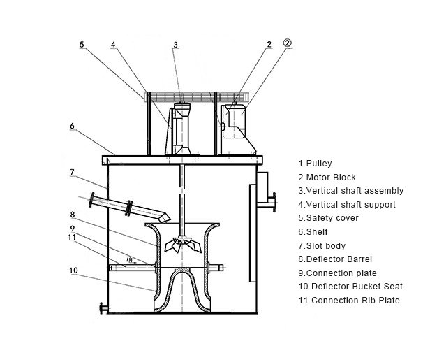 with center ore circulating cylinder