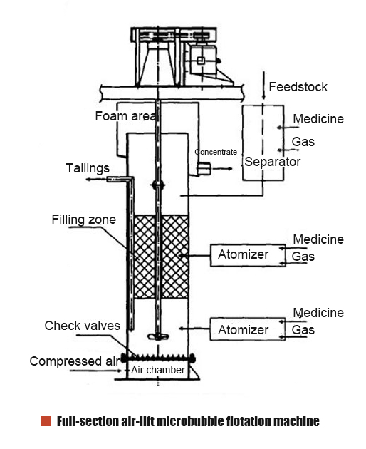 Full-section air-lift microbubble flotation machine-work-priciple