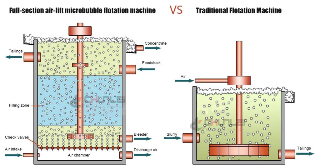 Full-section-air-lift-microbubble-flotation-machine-work-priciple