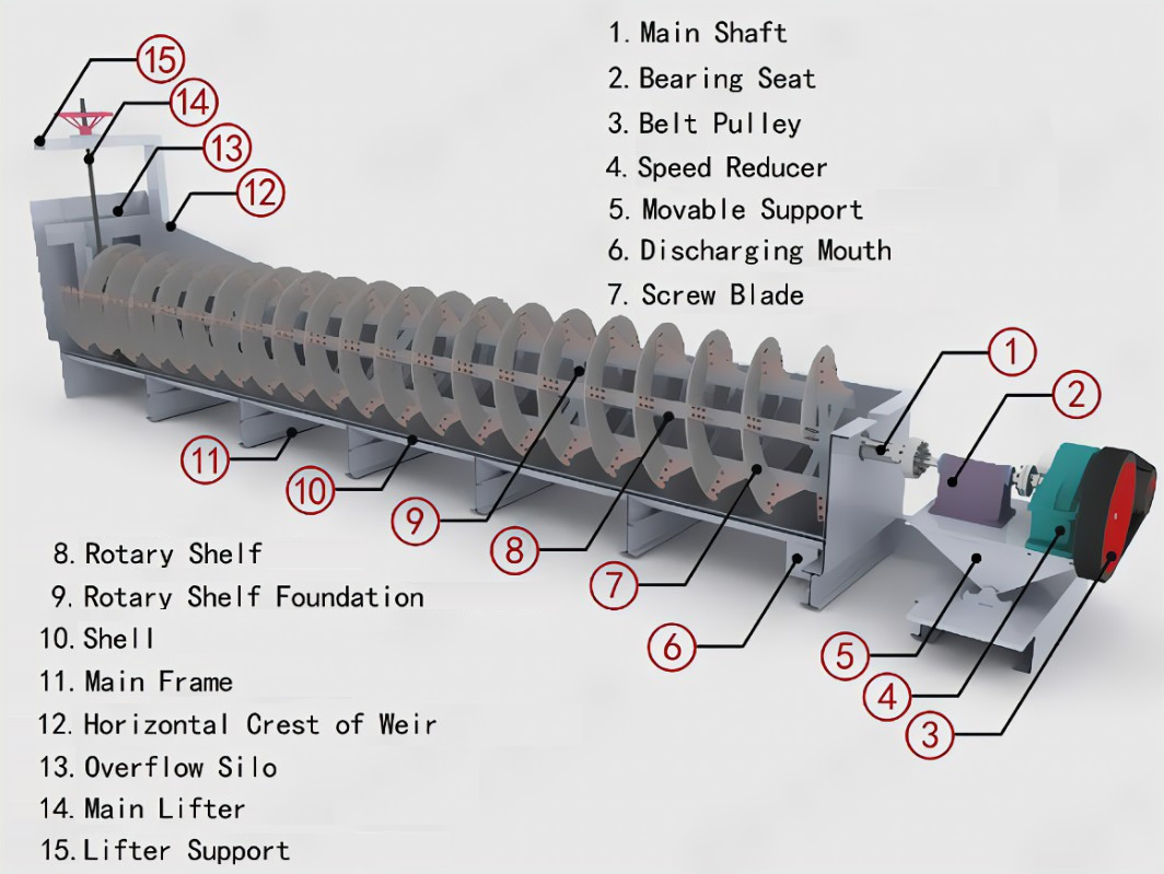 High weir spiral classifier-work pricinple