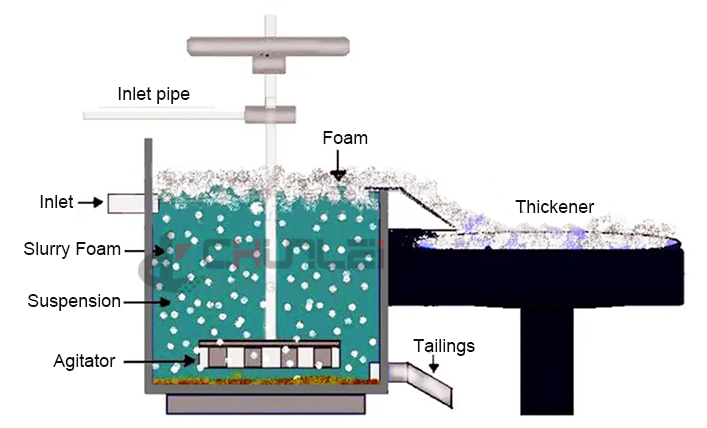 Flotation-Machine