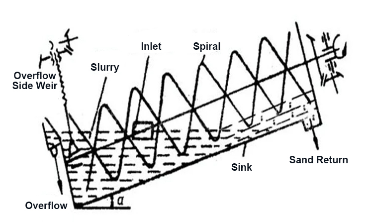 Submerged-Screw-Classifier-work-pricinple