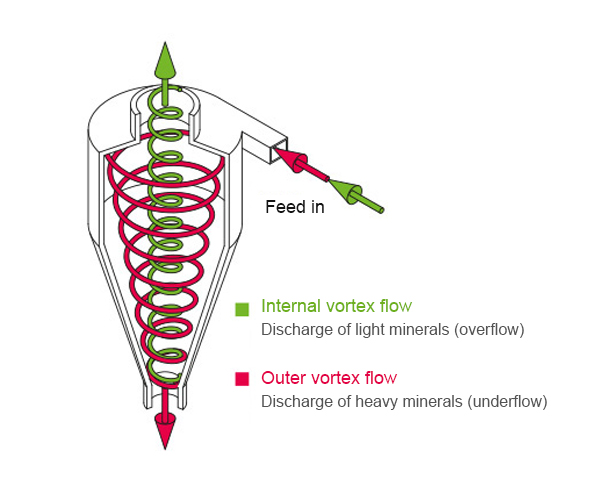 hydrocyclone