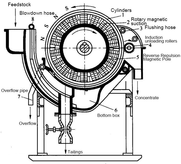 magnetic-roller-work-principle