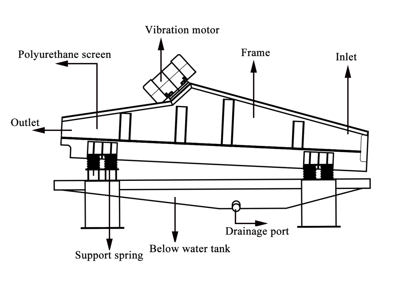 Dewatering-Screen-struction