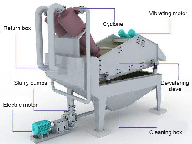 Fine-Sand-Recycling-struction