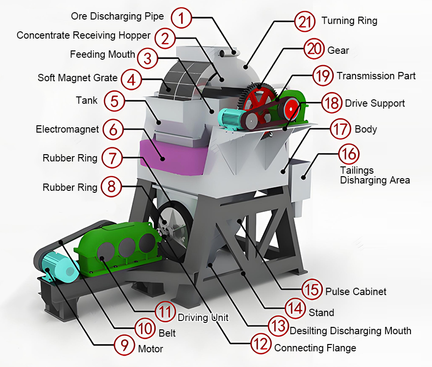 High-Gradient-Magnetic-Separator-struction