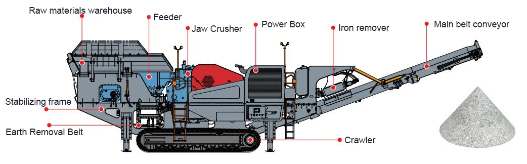 Mobile-crushing-and-screening-plant-struction