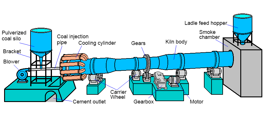 Rotary-kiln-struction