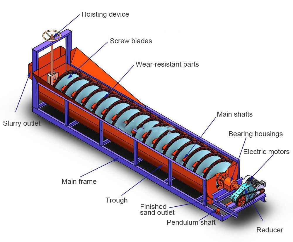 Screw-Sand-Washing-Machine-struction