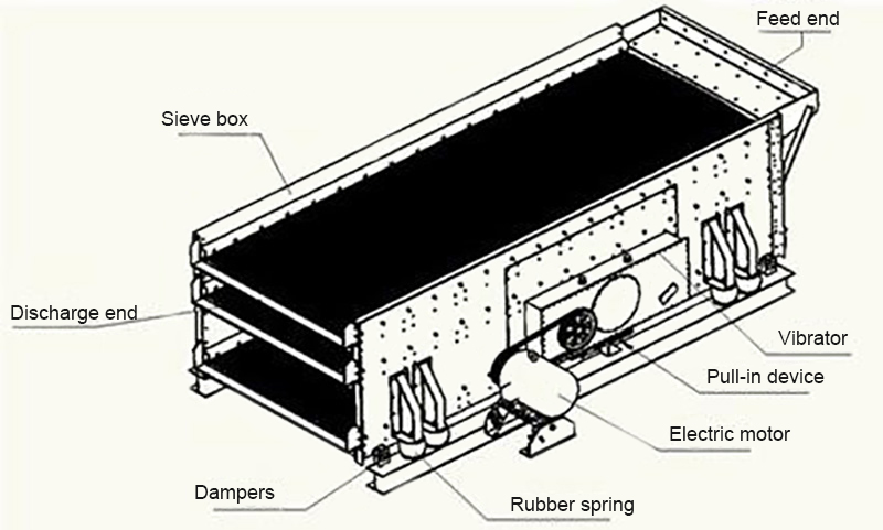 Three-Shaft-Vibrating-Screen-struction