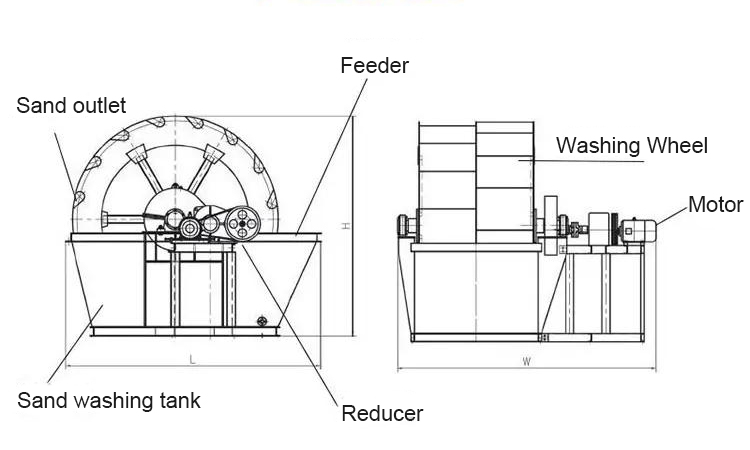 Wheel-Sand-Washing-Machine-struction