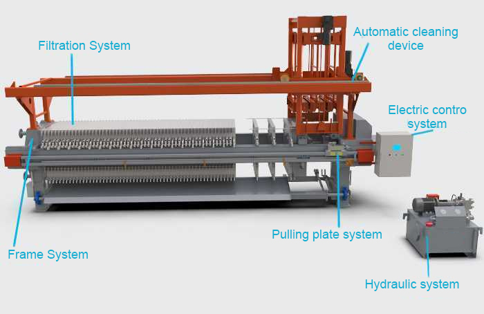 hydraulic-filter-press-struction