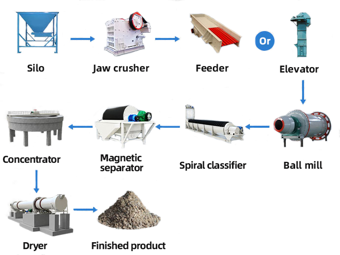 Magnetite Dressing Production Line