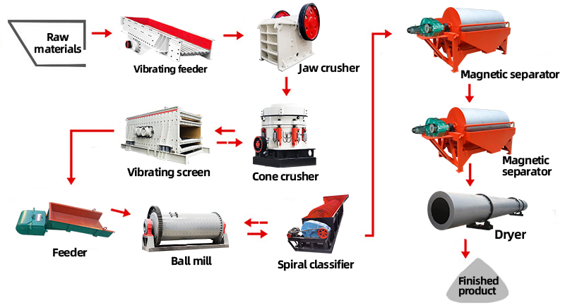 Phosphate Ore Dressing Production Line