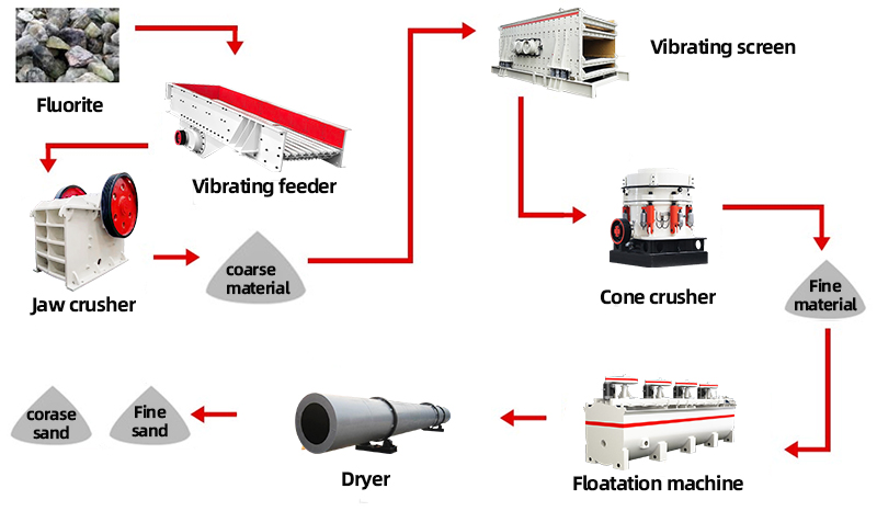 Fluorite Ore Dressing Production Line