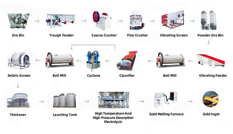 Gold Mine CIP Carbon-in-pulp