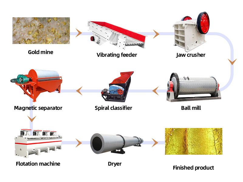 Gold Flotation Production Line