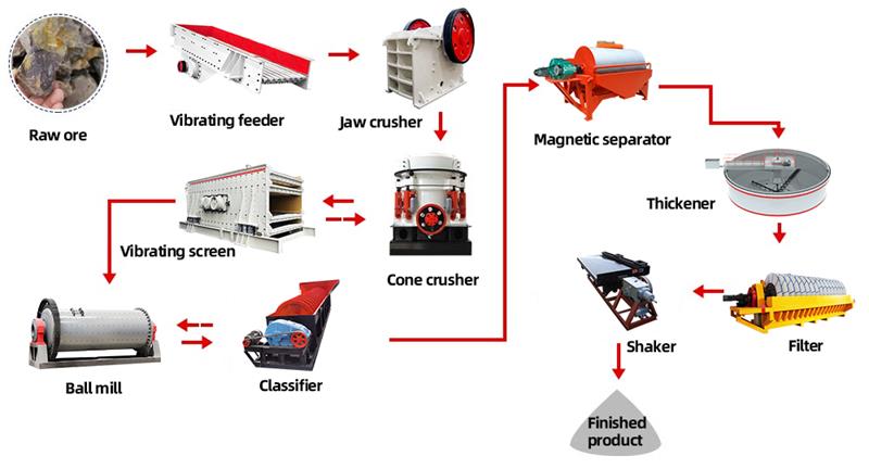 Titanium Ore Beneficiation