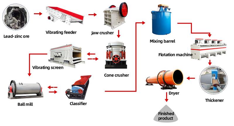 Copper-Lead-Zinc Ore Beneficiation