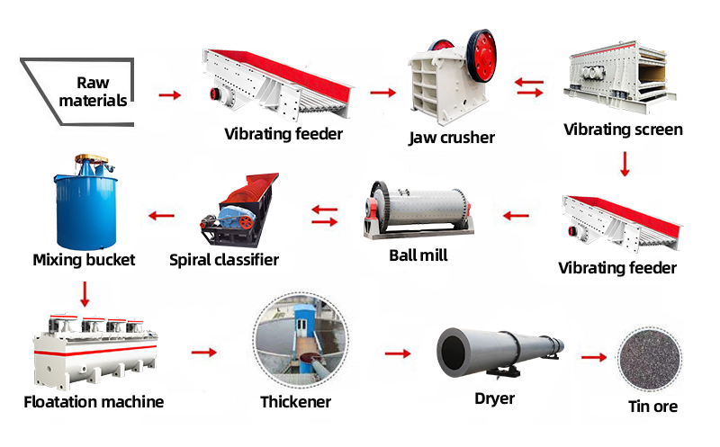 Tin Ore Beneficiation Production Line