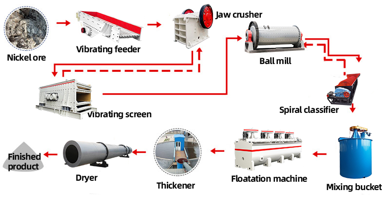 Nickel Ore Beneficiation Production Line