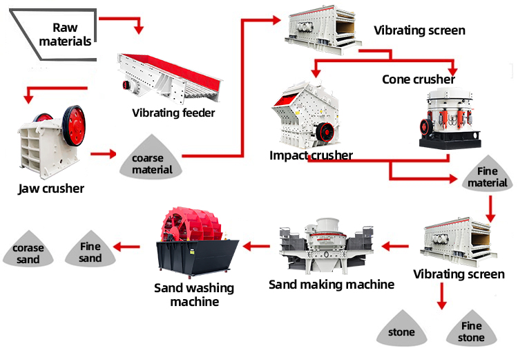 Feldspar Ore Dressing Production Line